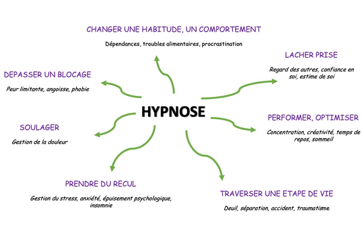 Champs application hypnose ericksonienne